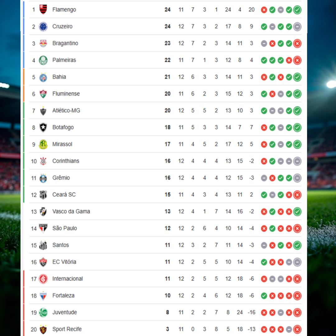 Classificação do Campeonato Brasileiro Série A.